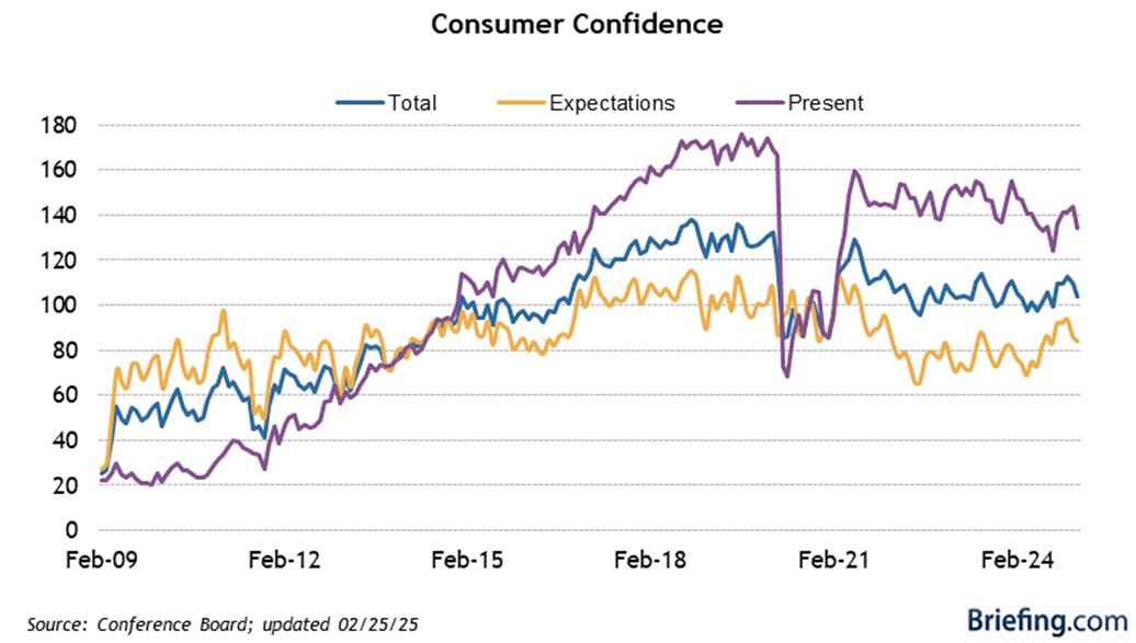 Consumer Confidence Chart