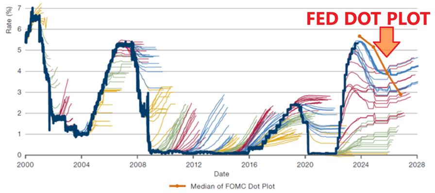 FED DOT Plot Chart