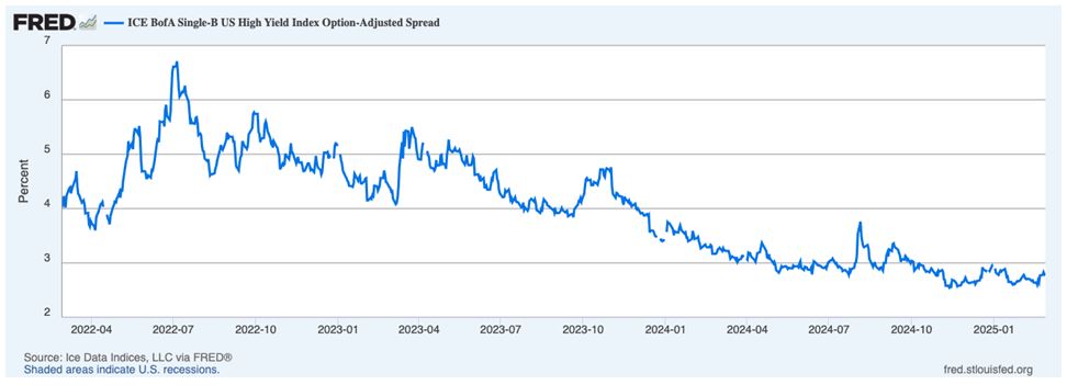 FRED Chart 1