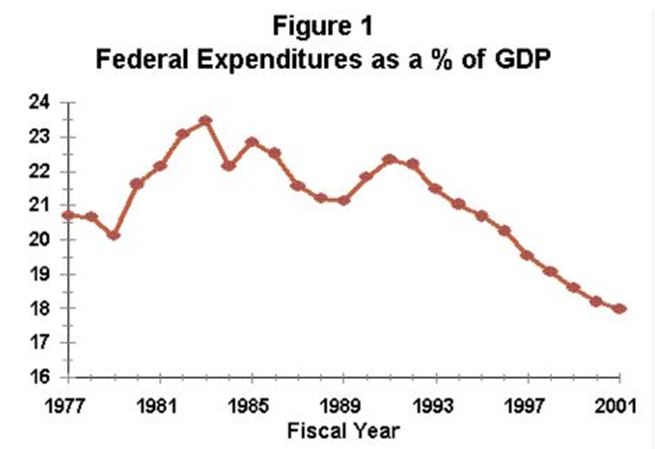 Federal Expenditures Chart 1