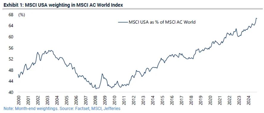 MCSI Chart 1