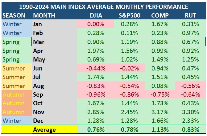 Main Index Table