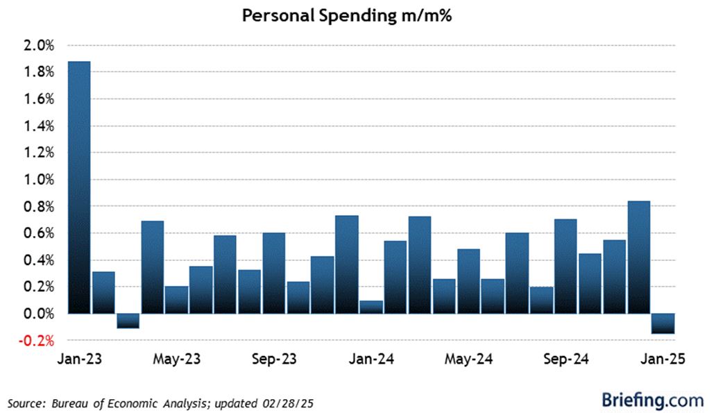 Personal Spending Chart