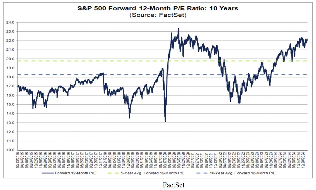 SP500 Forward Chart