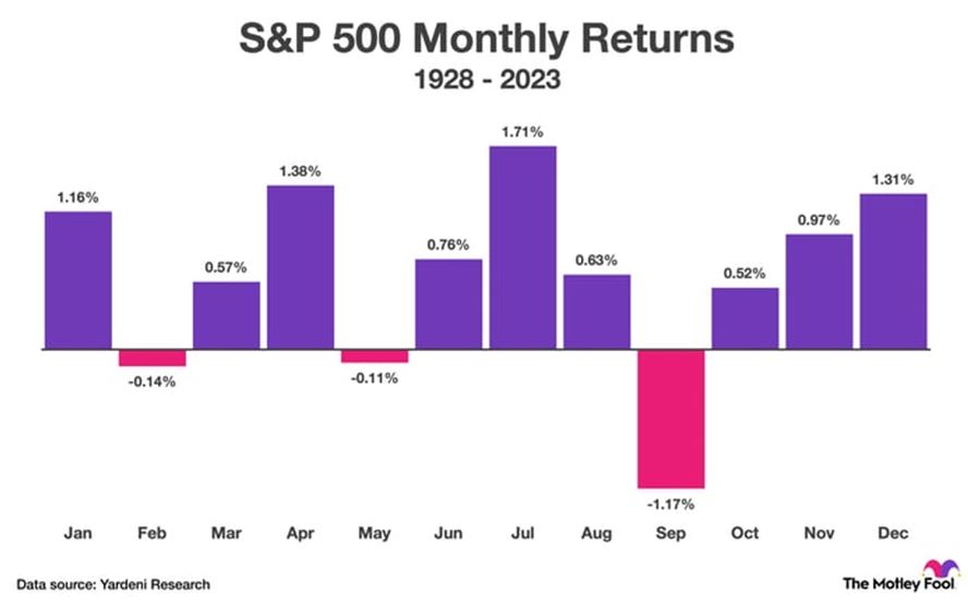 SP500 Monthly Return Chart