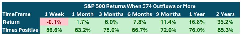 SP500 Return Table 1