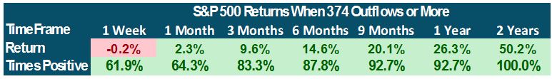 SP500 Return Table 2