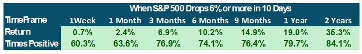 SP500 Table 1