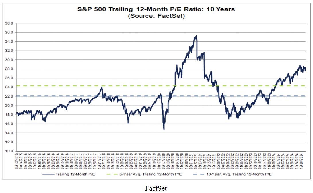 SP500 Trailing Chart