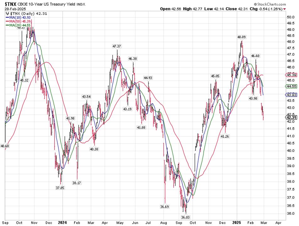 TNX Chart 2