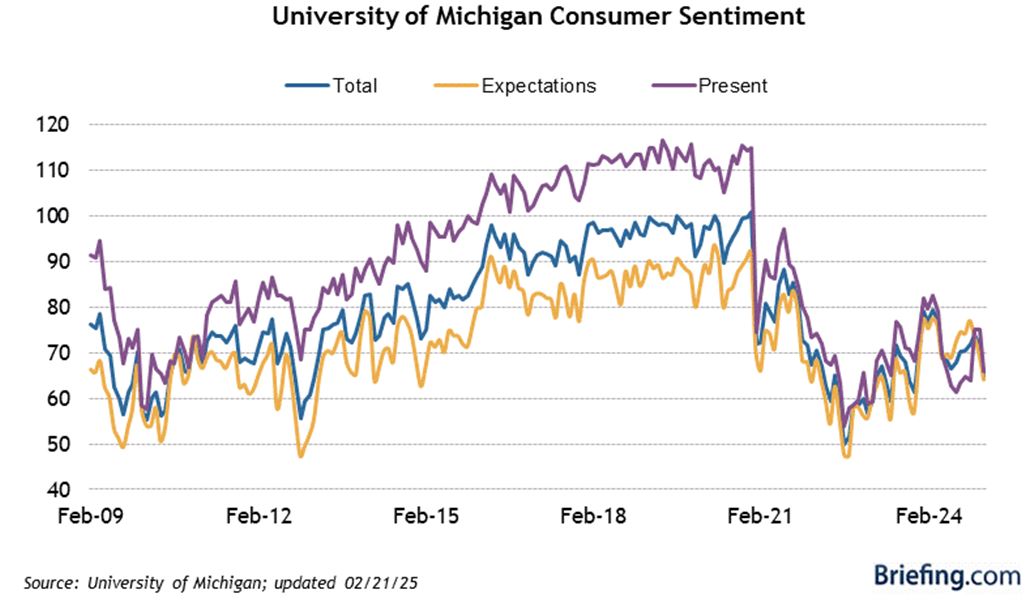 UM-Consumer Sentiment Chart