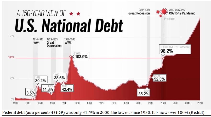 US National Debt Chart