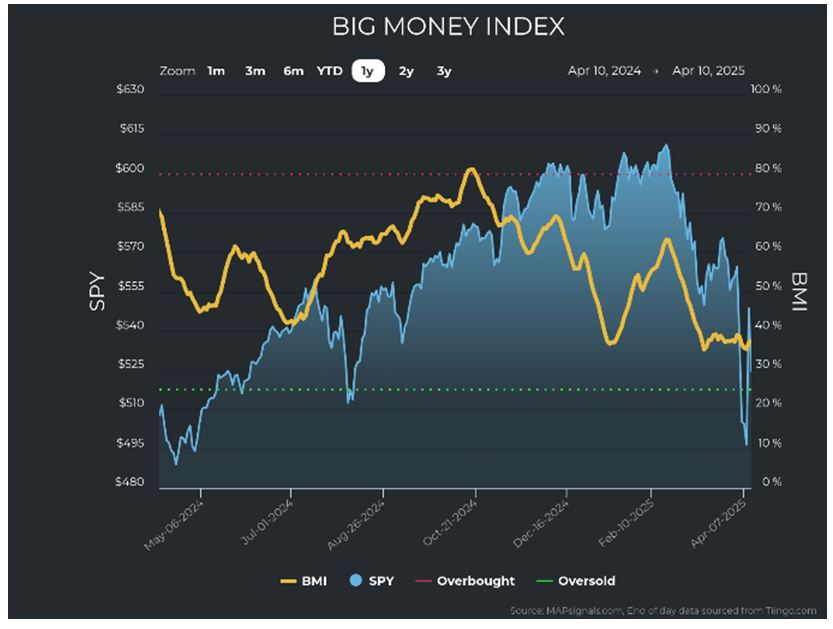 Big Money Index Chart 1
