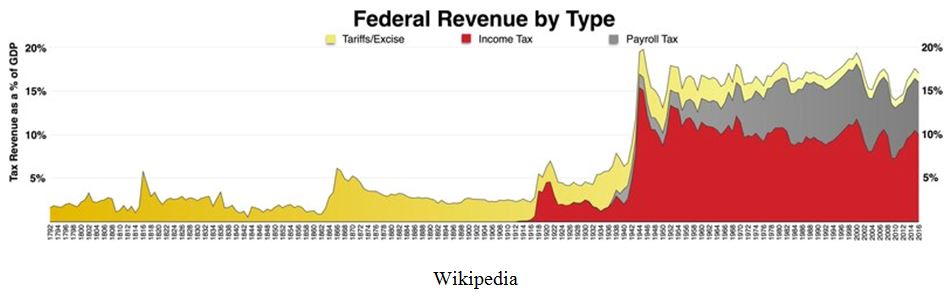 Federal Revenue Chart 1