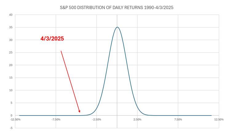 SP500 Distribution Chart 1
