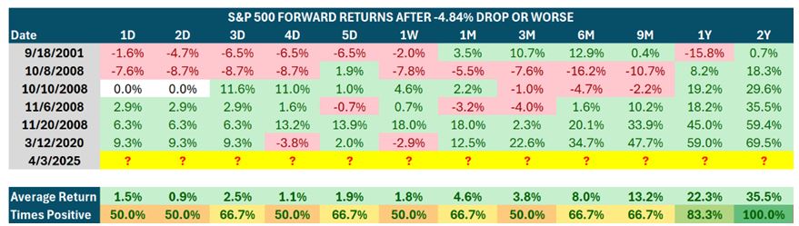 SP500 Forward Return Table 1