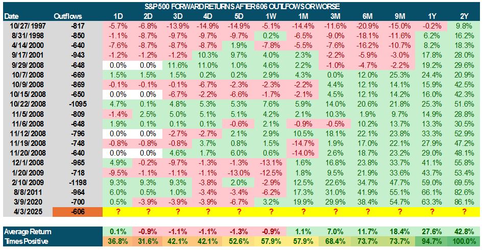 SP500 Forward Return Table 2
