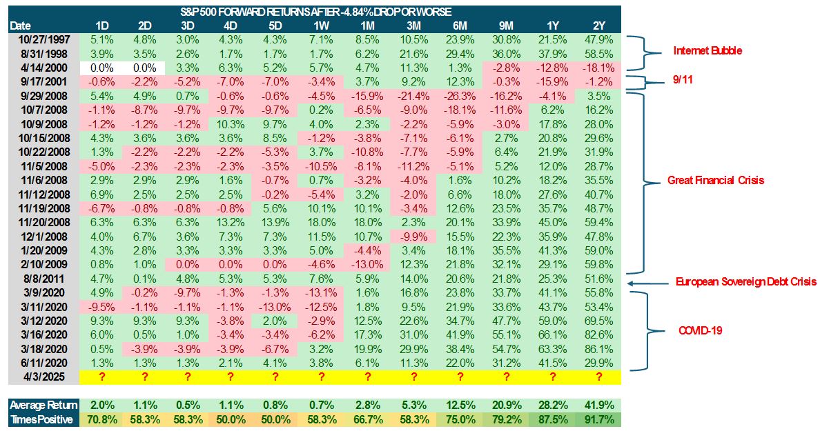SP500 Forward Return Table 3