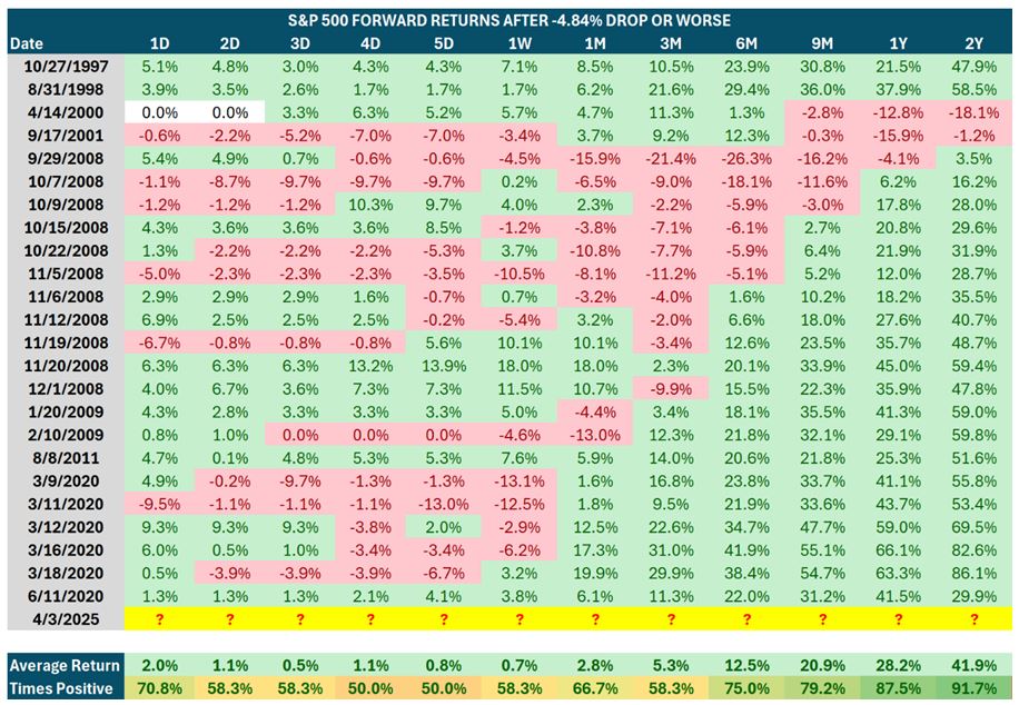 SP500 Forward Return Table