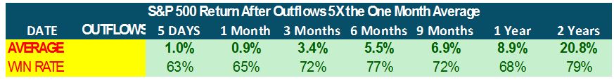 SP500 Return Table 4