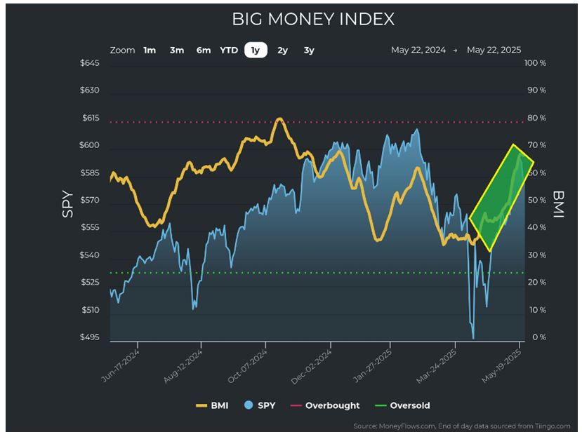 BIG Money Index Chart 1