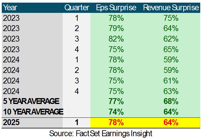 Earnings Table