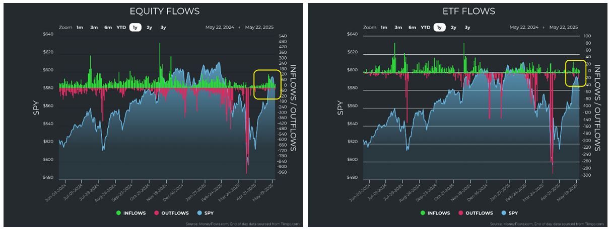 Equity-ETF Flow Charts
