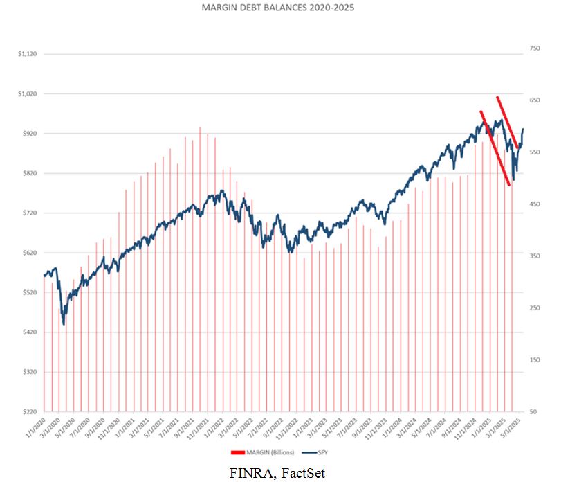 Margin Debt Balance Chart 1