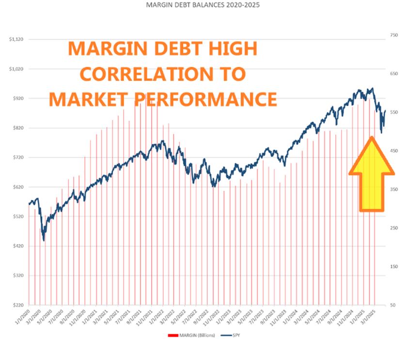 Margin Debt Correlation Chart
