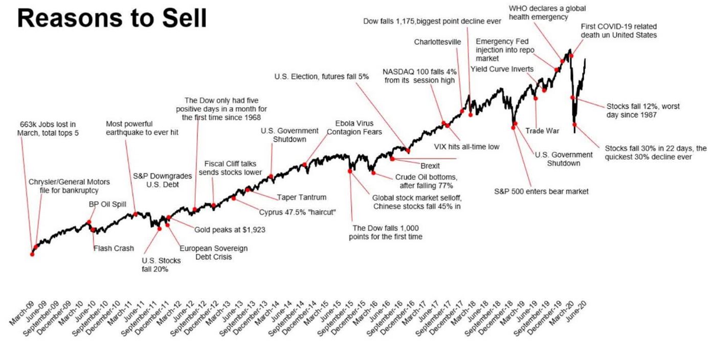 Reasons to Sell Chart