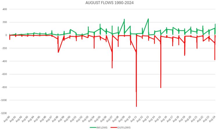 August Flow Chart