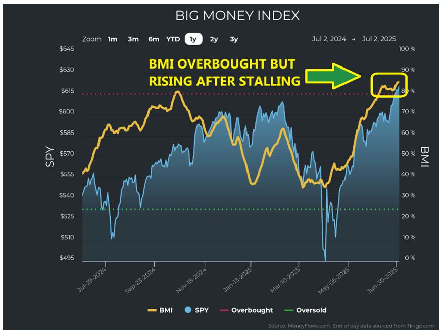 BIG Money Index Chart 1