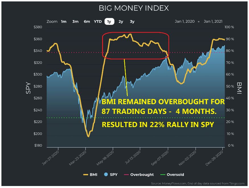 BIG Money Index Chart 2