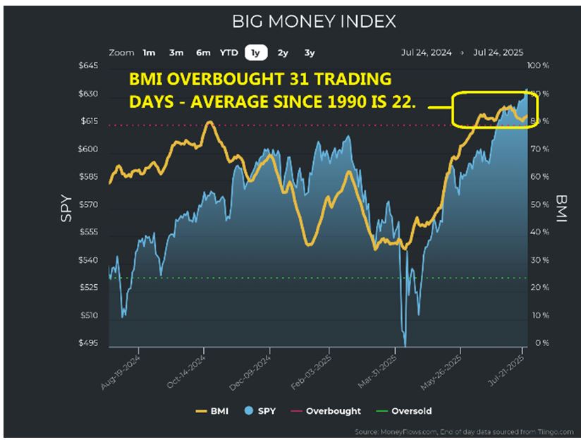 Big Money Index Chart