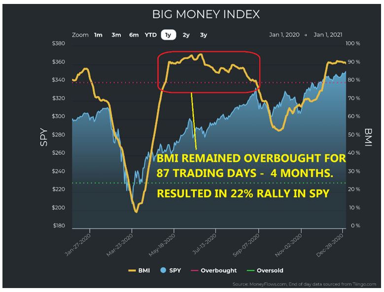 Big Money Index Chart 2