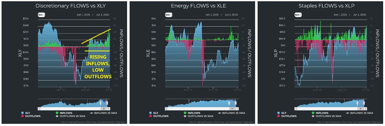 Discretionary vs XLY