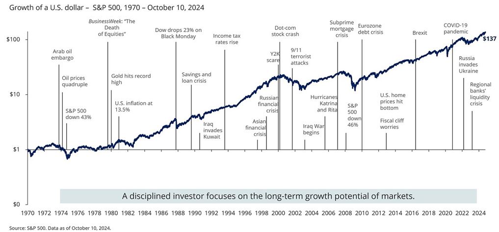 Dollar Growth Chart