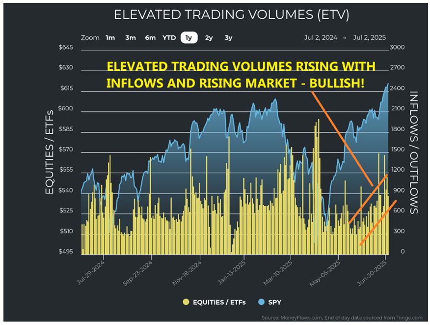 Elevated Trade Volume Chart