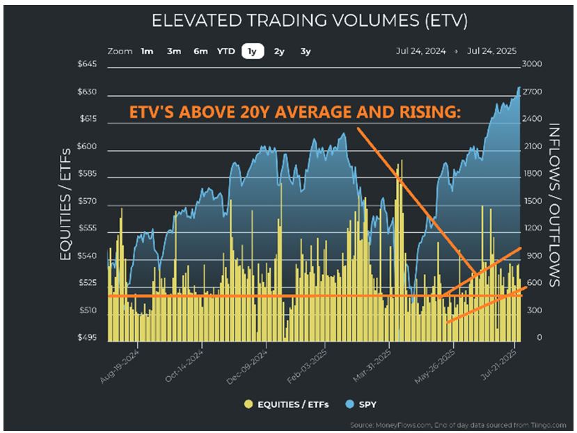 Elevated Trading Volume Chart
