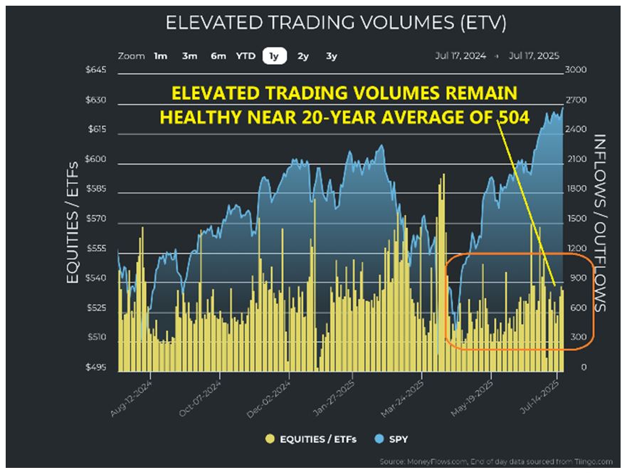 Elevated Trading Volume Chart