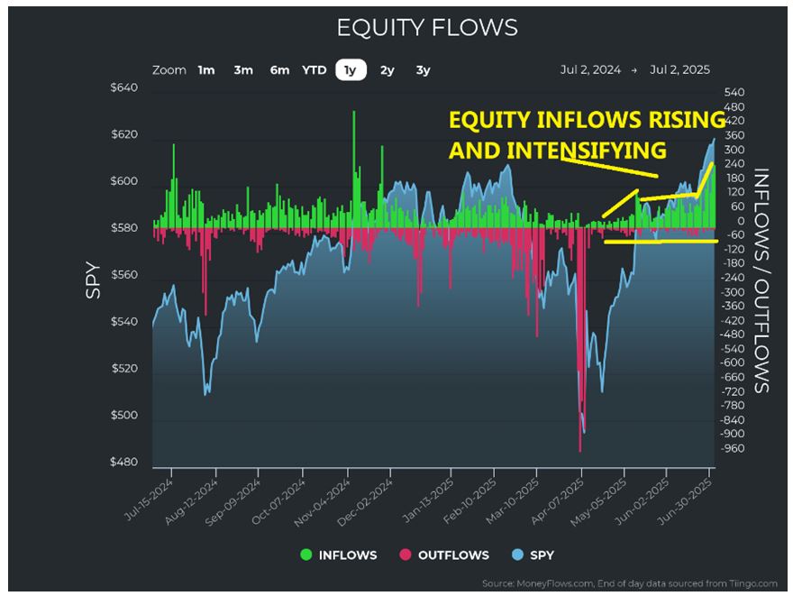 Equity Flow Chart