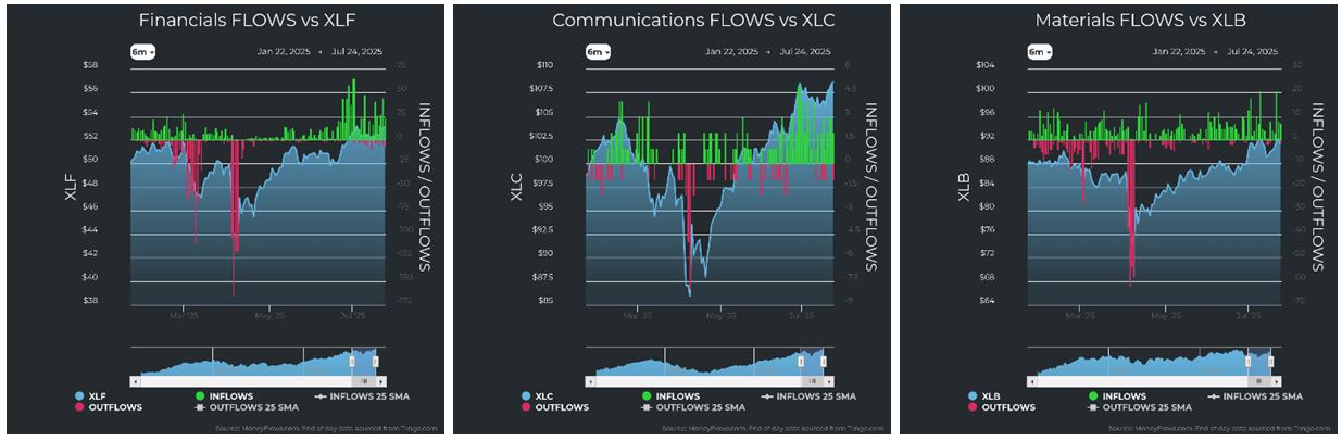 Financials vs XLF