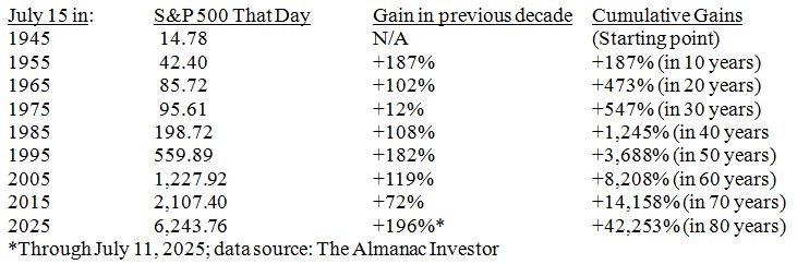 Gold Gain Table