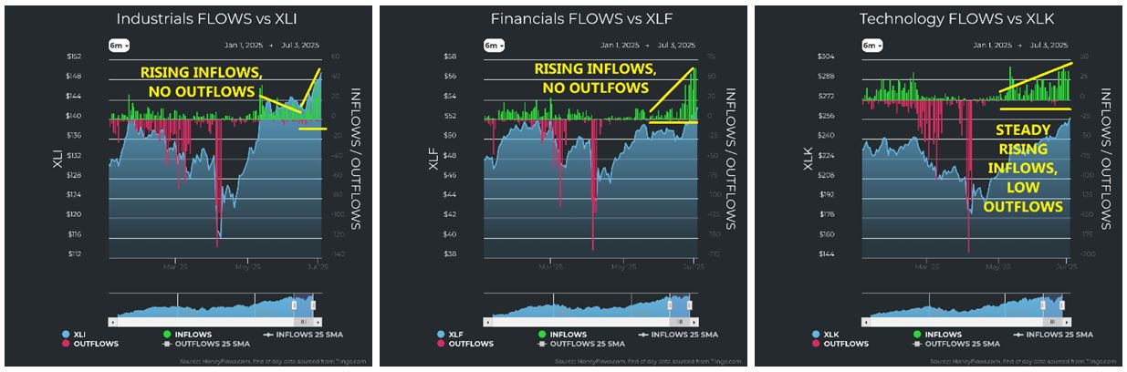 Industrials vs XLI