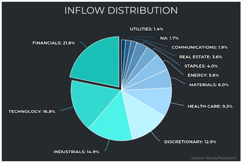 Inflow PIE Chart