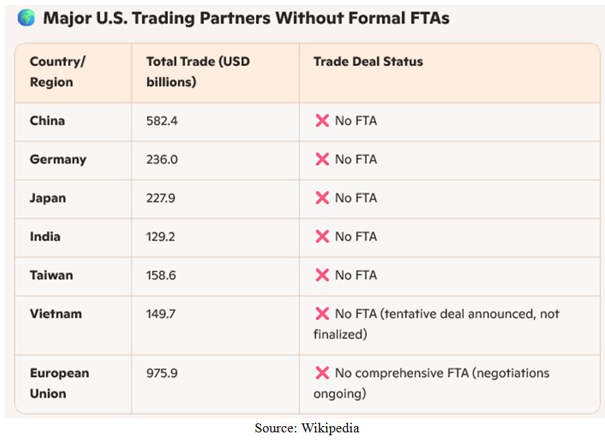 Major Trading Partners