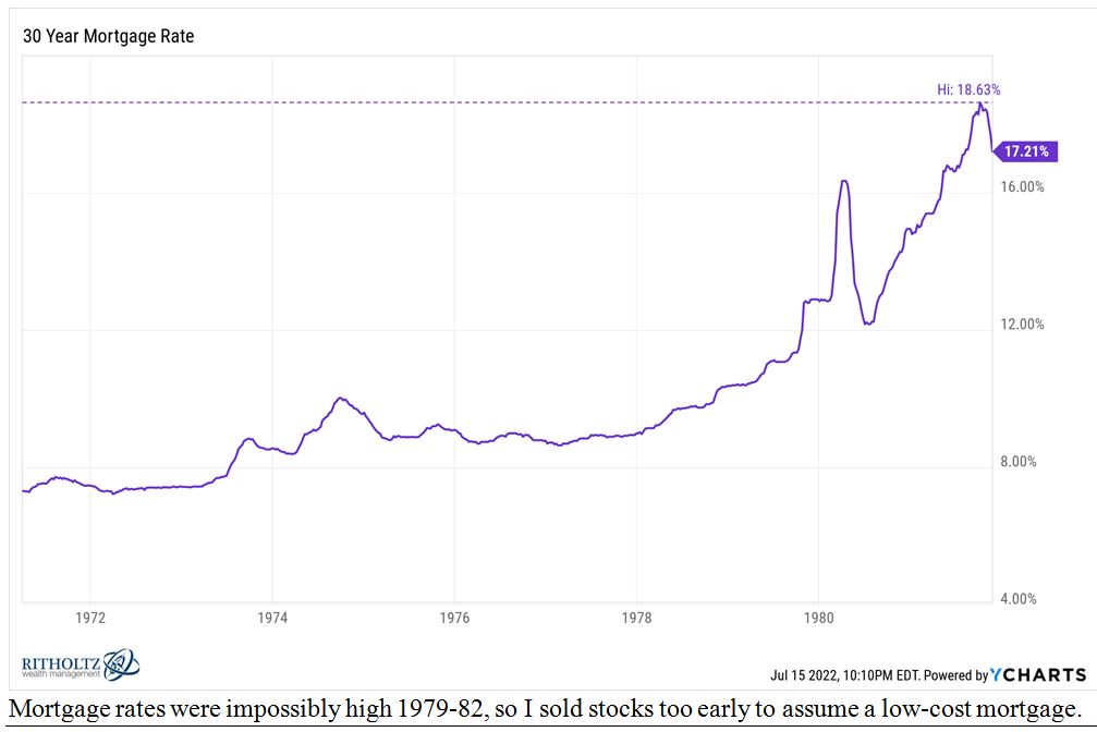 Mortgage Chart