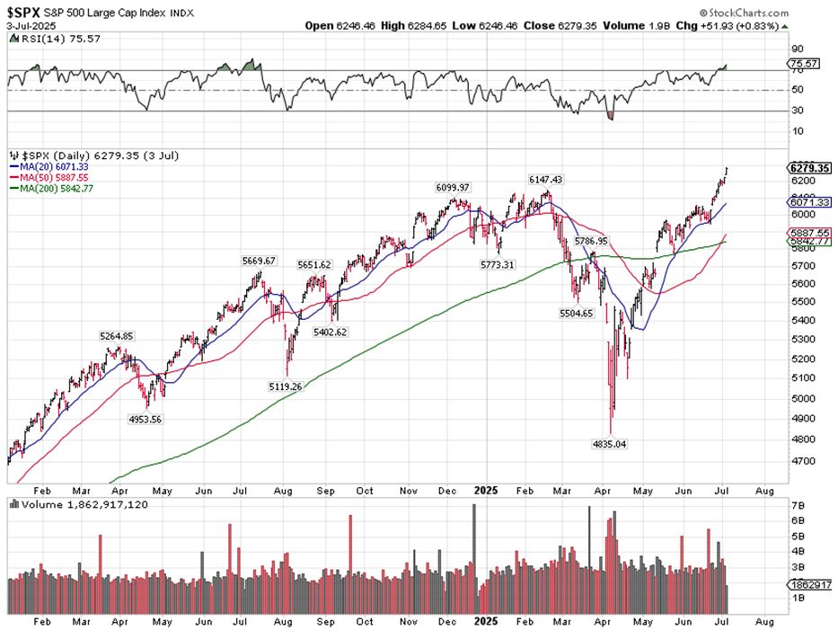 SPX Chart 1