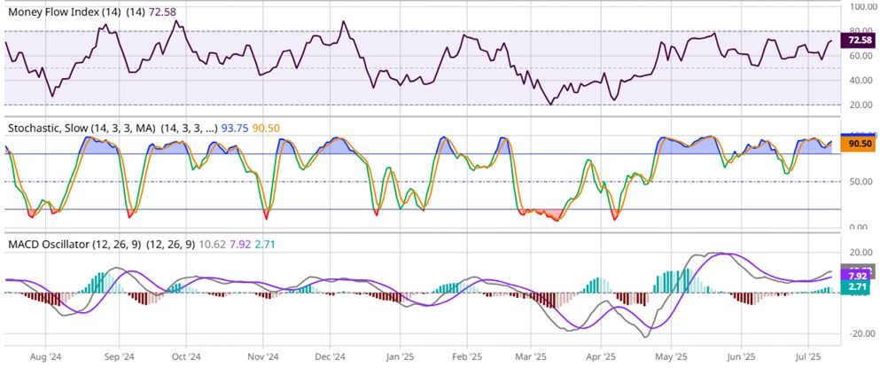 SPY Chart 2