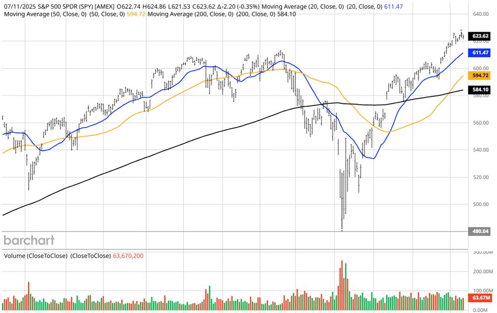SPY Chart
